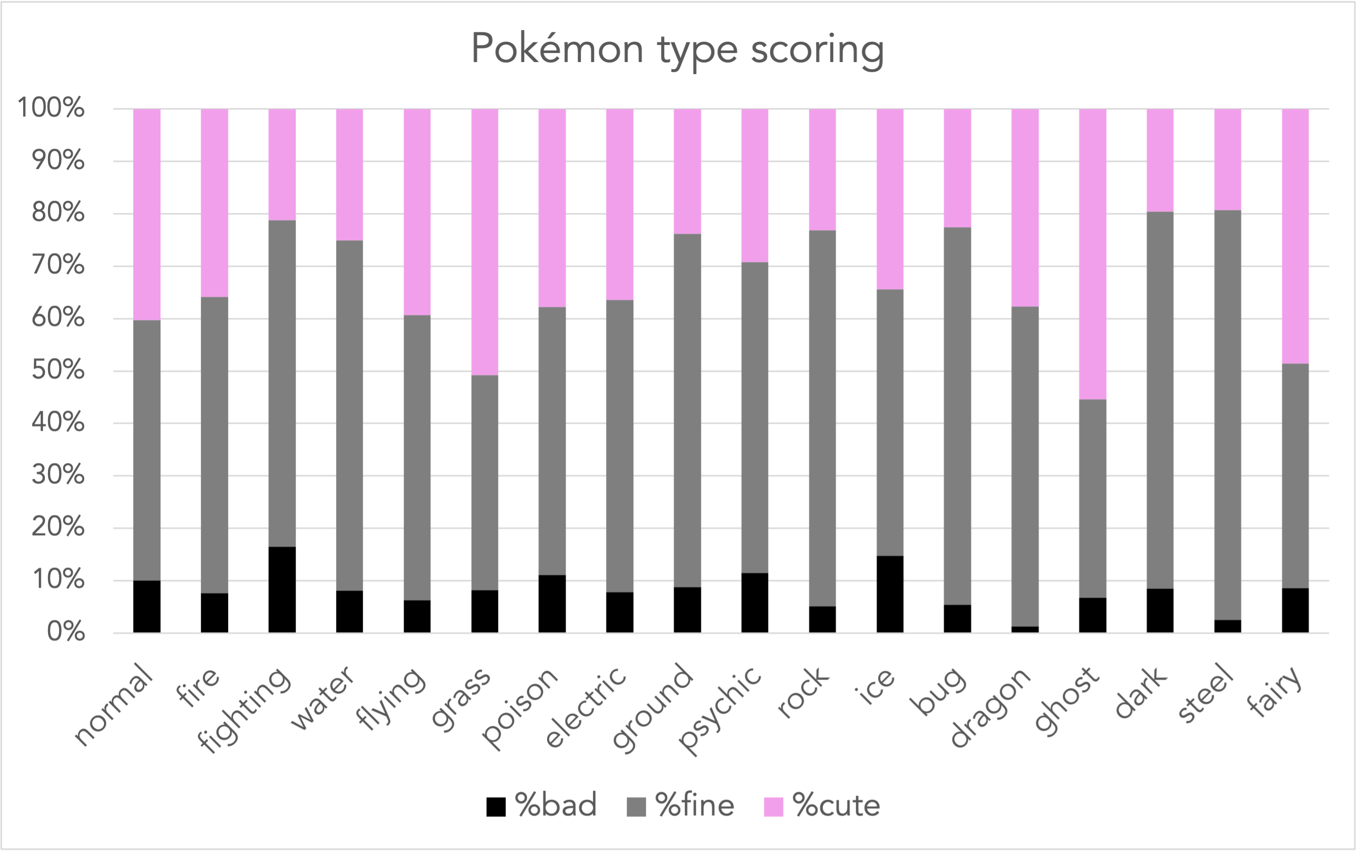 stacked bar graph of all the pokémon types and the percent that I found cute, fine, or bad